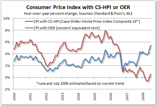 The Complete Failure Of Owners' Equivalent Rent 