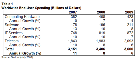 Global IT Spending To Jump 8 This Year Gartner Seeking Alpha