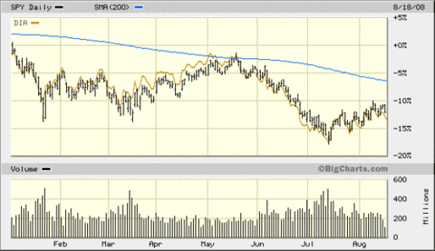 dia etf vs sp etf