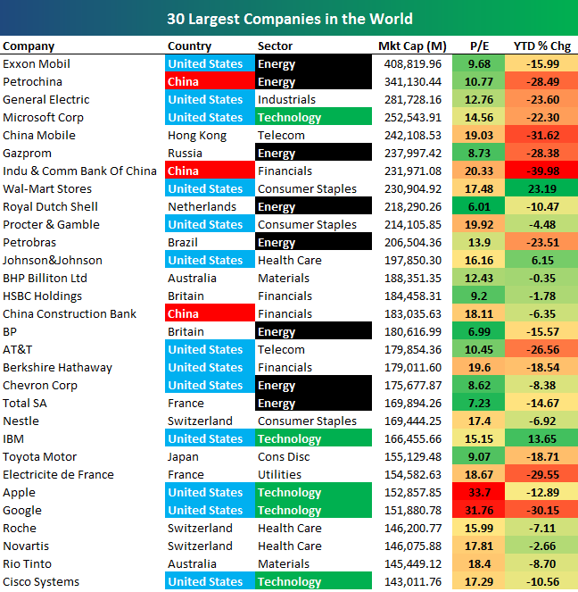 The Biggest Companies in the World, by Country