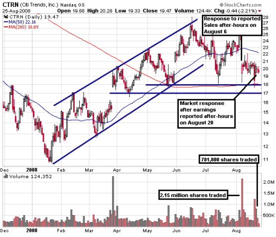 Citi Trends: Downward Trend Continues (NASDAQ:CTRN)  Seeking Alpha