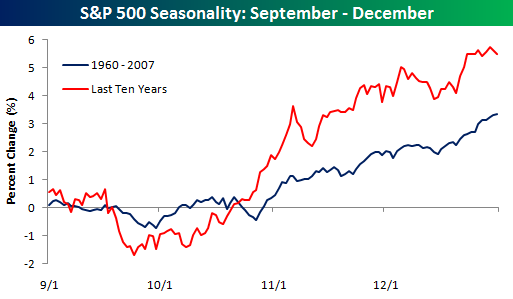 Stock Market Seasonality: September Through Year End | Seeking Alpha