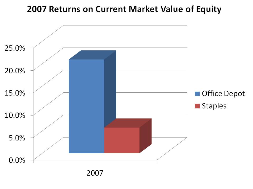 Office Depot vs. Staples Discounted Book vs. Superior ROE Seeking Alpha