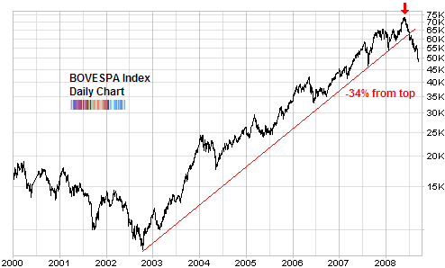 Brazil Stock Market Index Chart