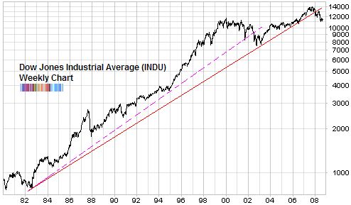 Long Term Dow Chart