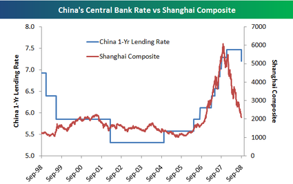 China Finally Cuts Rates | Seeking Alpha