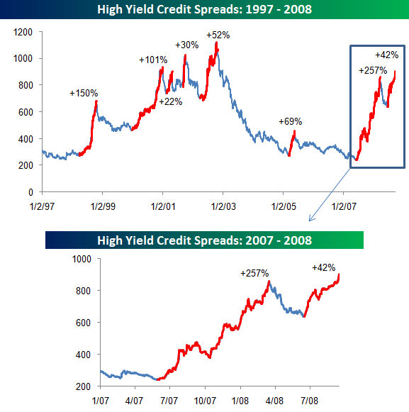 High Yield Spreads Hit Highest Levels Since 2002 Seeking Alpha