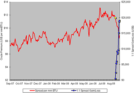 Why Trade Spreads? (NYSEARCA:UNG) | Seeking Alpha