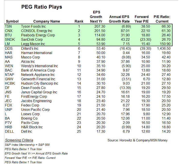 Five PEGRatio Play Stocks for 2008 Seeking Alpha