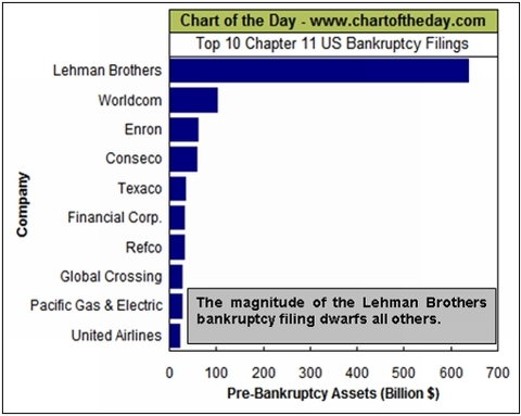 Picture Of The Day: 10 Largest U.S. Bankruptcies (LEH-DEFUNCT-1403 ...