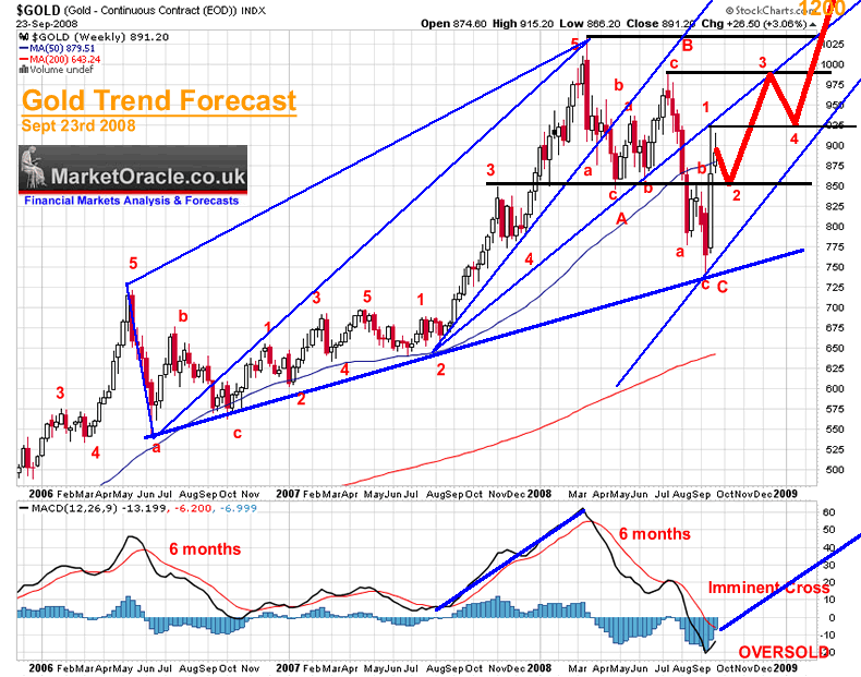 Gfi gold et forex international