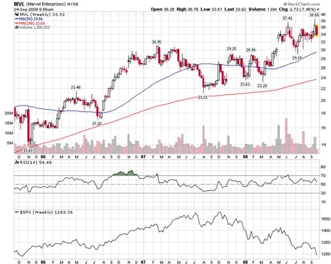 Marvel Comics Stock Price Chart