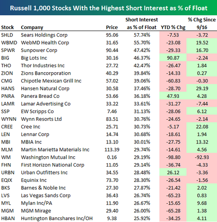 Russell 1000 Stocks with the Highest Short Interest as ...