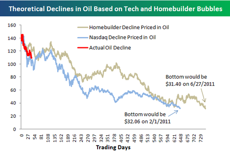 Theoretical Declines Of A Bursting Oil Bubble | Seeking Alpha