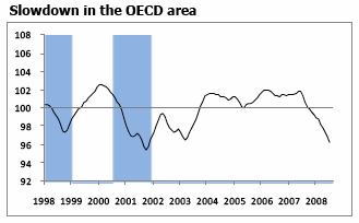 OECD Global Economic Outlook Continues To Weaken | Seeking Alpha