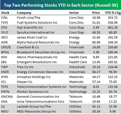 Top Performing Stocks This Year