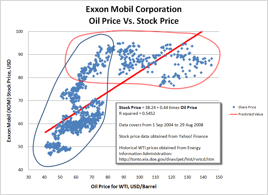 Exxon's High Valuation Is Hard to Comprehend (NYSEXOM) Seeking Alpha