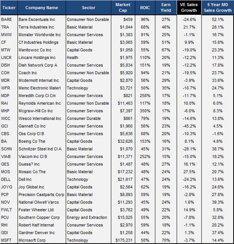 30 Stocks from the Magic Formula Screen | Seeking Alpha