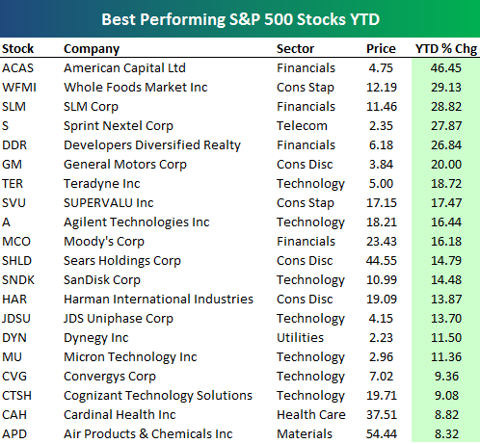 Best And Worst Performing Stocks Of 2009 | Seeking Alpha