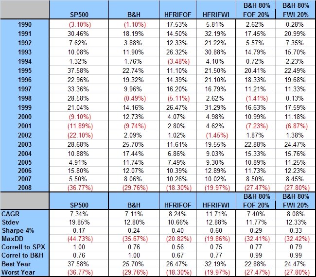 What's the Good of Hedge Fund Indexes and Fund of Funds? Seeking Alpha