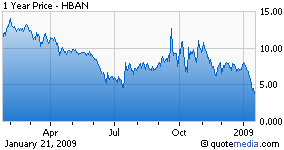 Earnings Preview: Huntington Bancshares (NASDAQ:HBAN) | Seeking Alpha