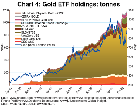 World Gold Council Gold Price Forecast