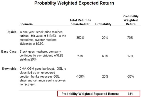 Global Ship Lease Undervalued And Undiscovered NYSE GSL Seeking Alpha