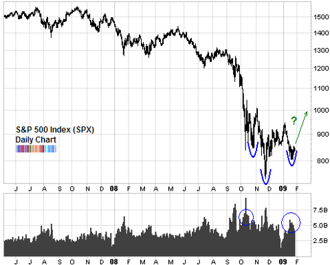 Is the S&P 500 Forming a Head and Shoulder Pattern? (NYSEARCA:SPY ...