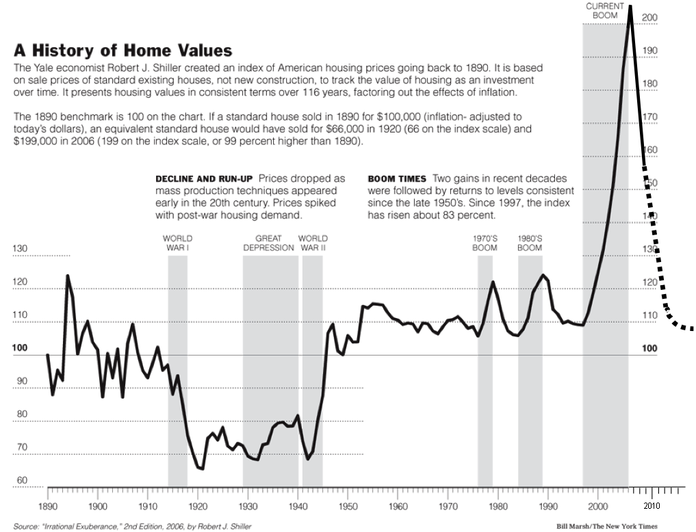 a history of home values