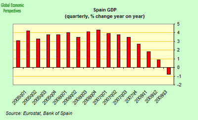 Spain's Recession Deepens (NYSEARCA:EWP) | Seeking Alpha