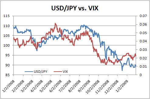 Usd Yen Chart