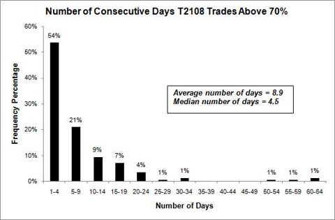 T2108 Chart