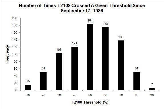 T2108 Chart