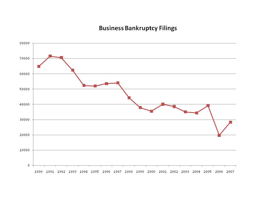 The Final Tally Notable And Some Surprising Bankruptcies In 2008 Seeking Alpha