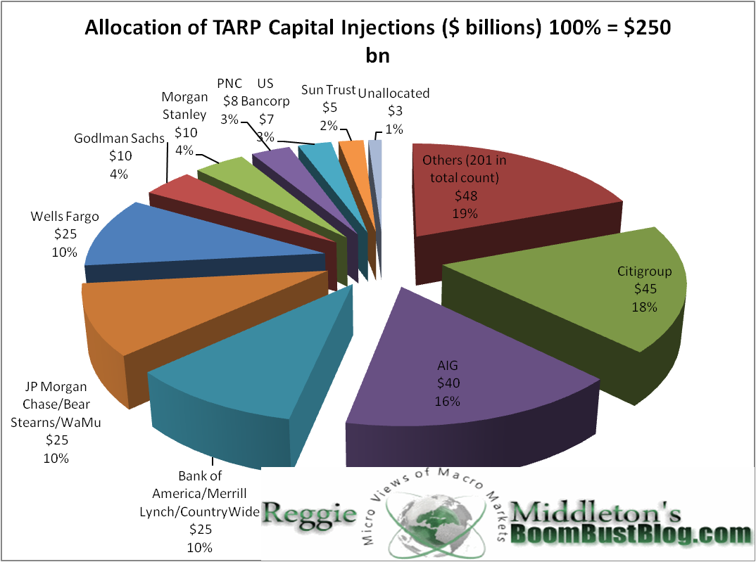 The 'Doo Doo 32' Receipt of the TARP Seeking Alpha
