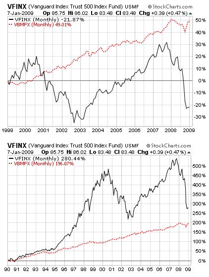 Stocks Vs. Bonds: Long-Term And Short-Term | Seeking Alpha