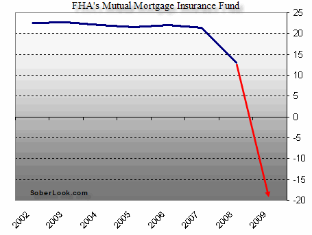 Fha Mortgage Insurance Historical Chart