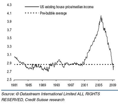 Stabilization of U.S. Housing Prices | Seeking Alpha