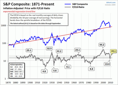 S&P 500 Appears Overvalued (NYSEARCA:SPY) | Seeking Alpha