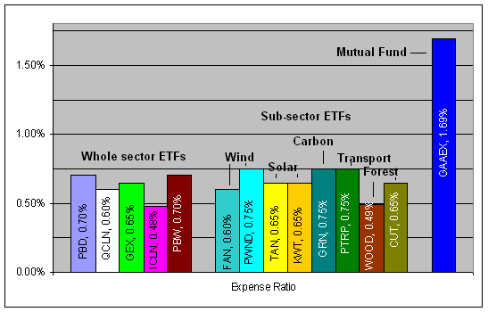 Mutual Fund Comparison Chart