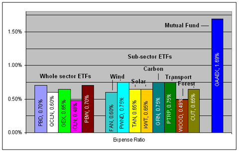 First Trust Green Energy Etf