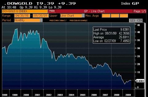 DJIA 10000 Gold