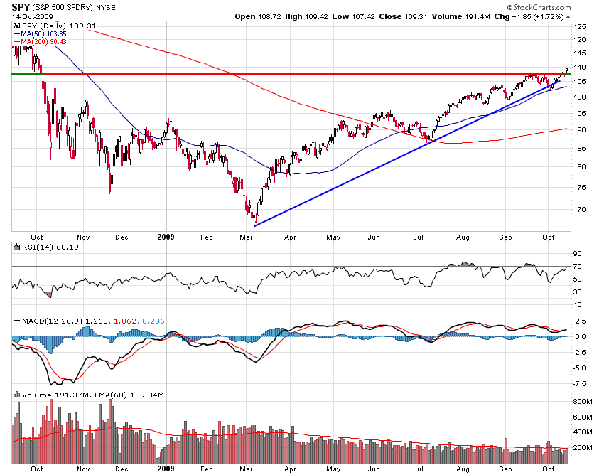 SPY Closes Above 2008 'Lehman Gap' (NYSEARCASPY) Seeking Alpha