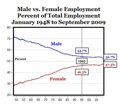 Equality of Gender Numbers in Workforce Still a Few Years Away ...