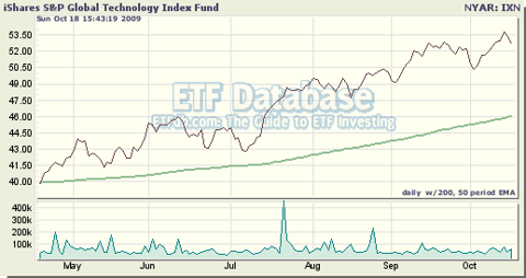 Etf With Apple Stock