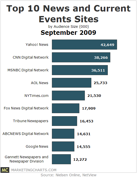 Top 10 Current Events and News Online Destinations: September 2009 ...