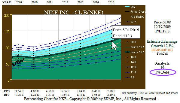 Nike: Growing Earnings And Increasing Dividends (NYSE:NKE) | Seeking Alpha