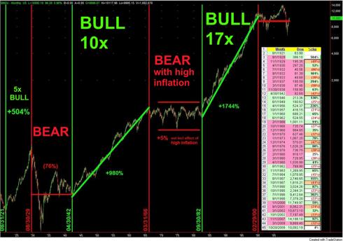 DOW 90 year charts with BULL and BEAR cycles
