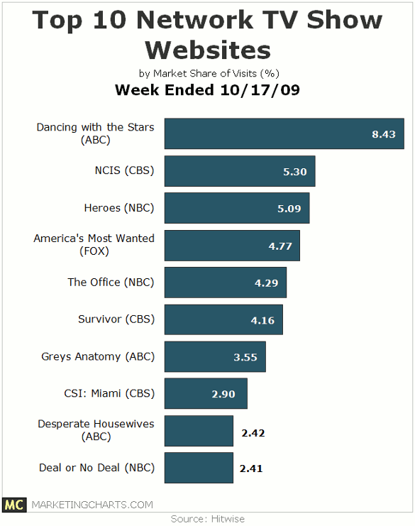 Top 10 Network TV Show Websites (Week Ended 10/17/09) | Seeking Alpha