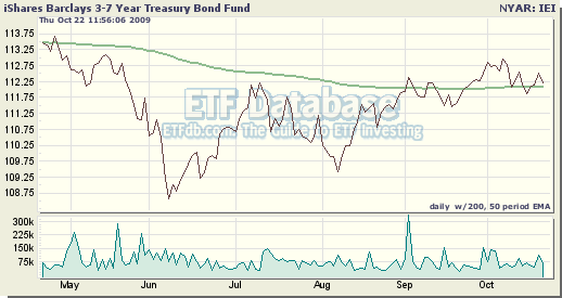Vanguard zero coupon bond funds